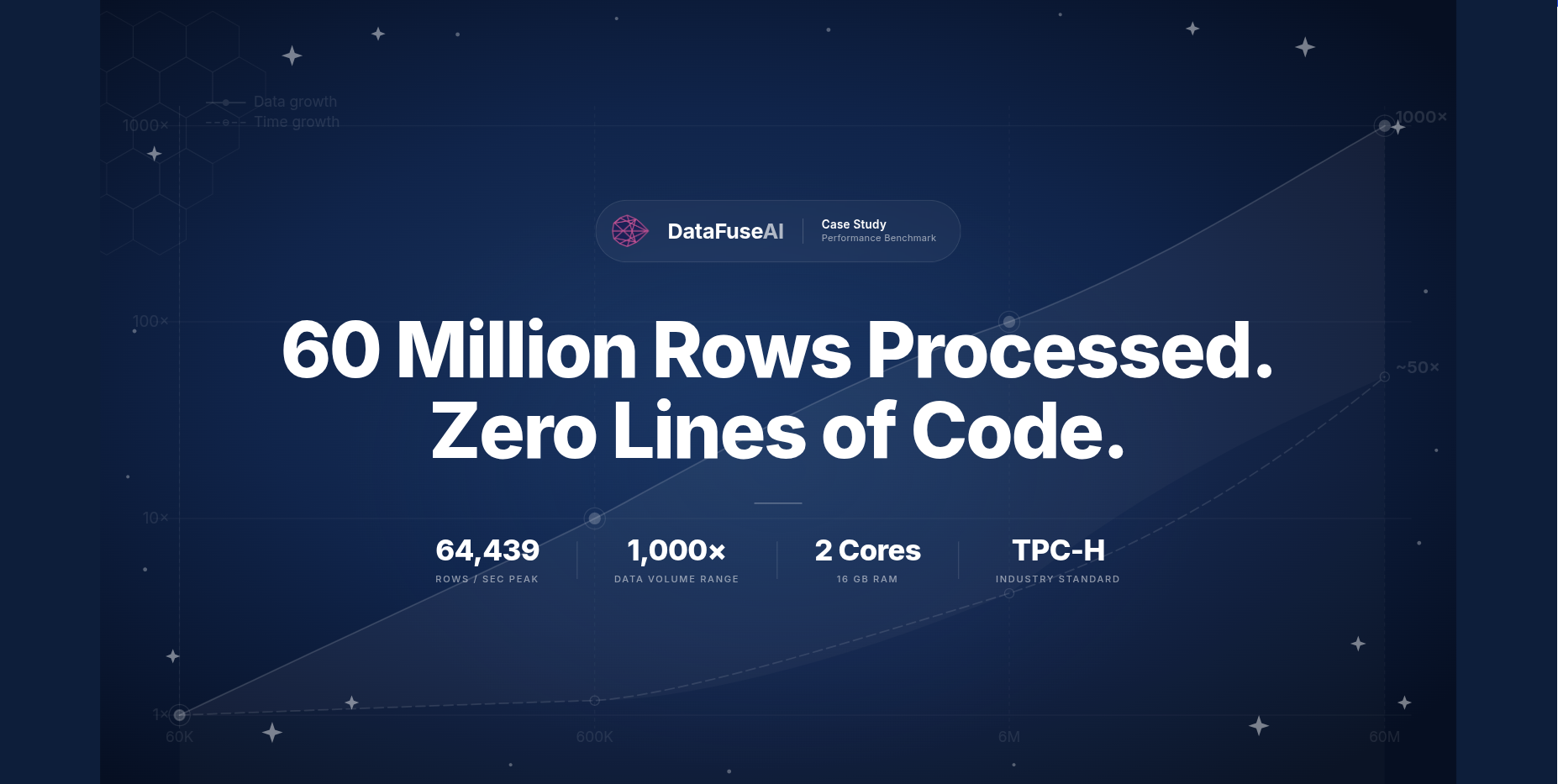 Case Study: How DataFuseAI Processed 60 Million Rows Without a Single Line of Code